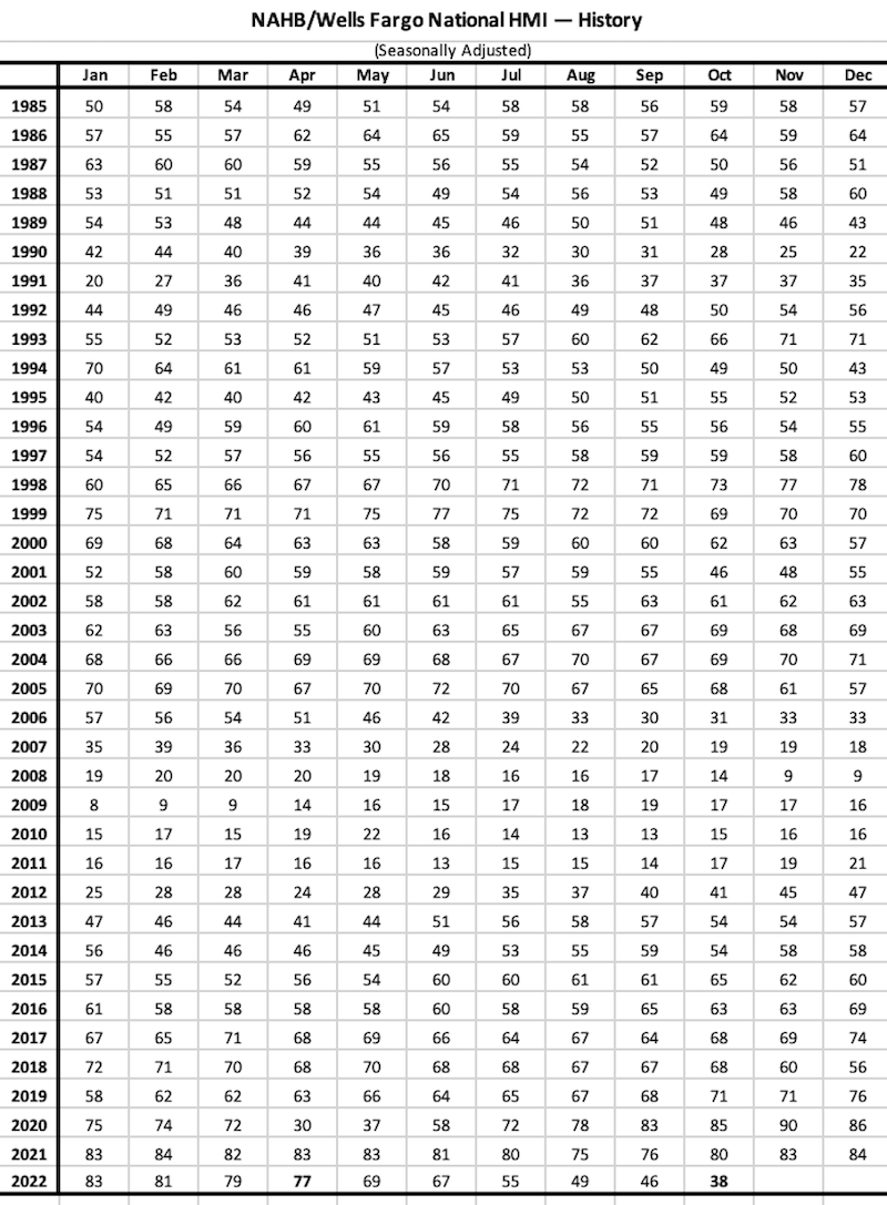 Housing Market Index data 1985-2022