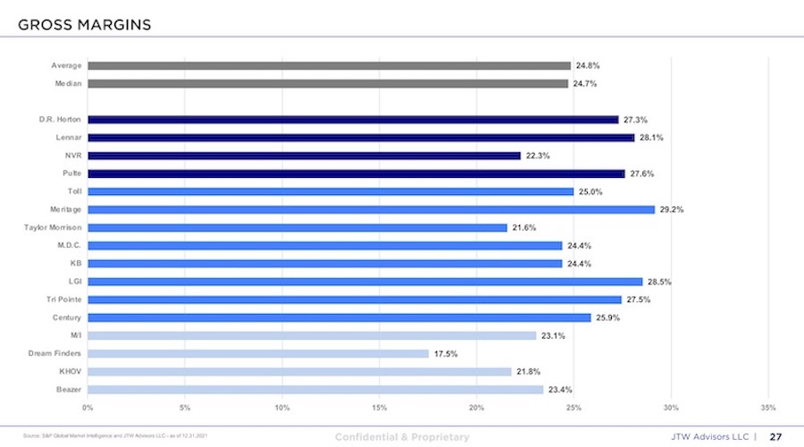 Chart showing gross margins of top builders