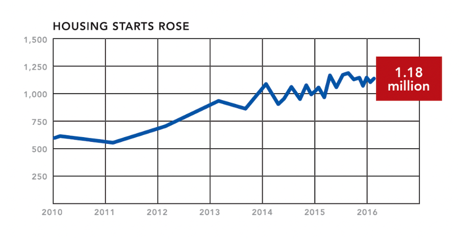 Housing starts data, May 2016, NAHB