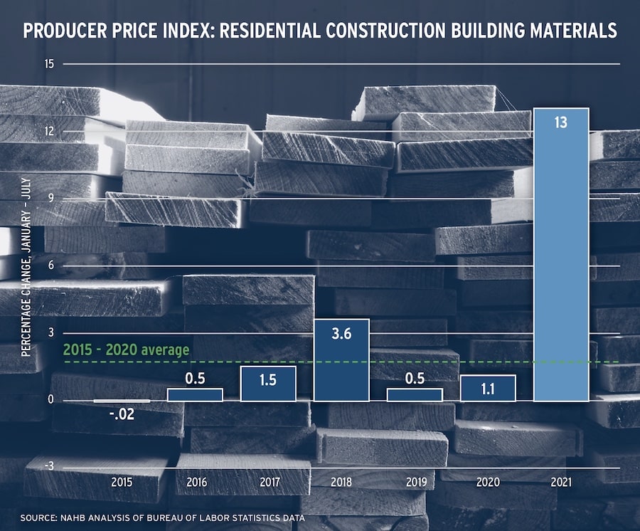 Producer Price Index chart