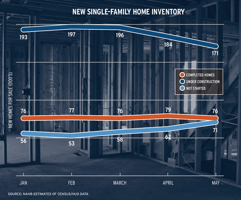 NAHB chart from 0820 issue