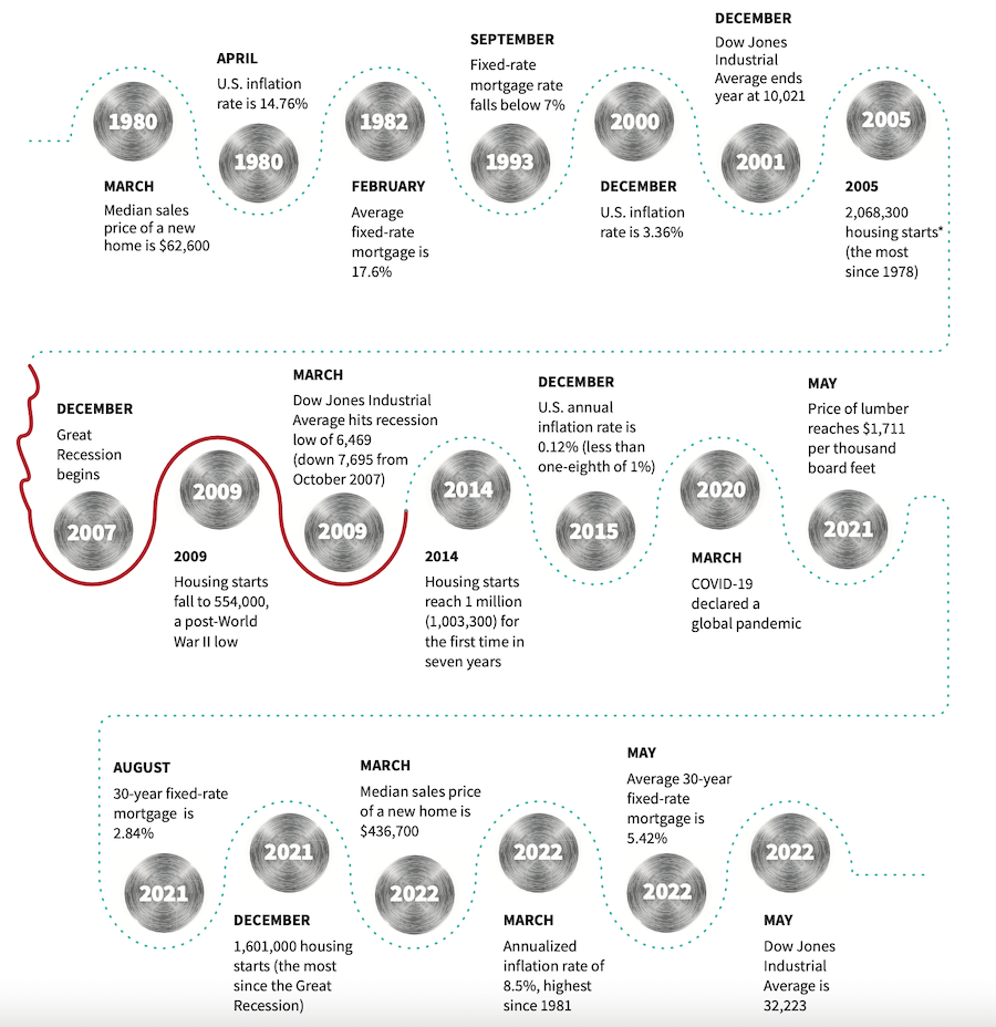 NAHB key events and economic markers over 40 years