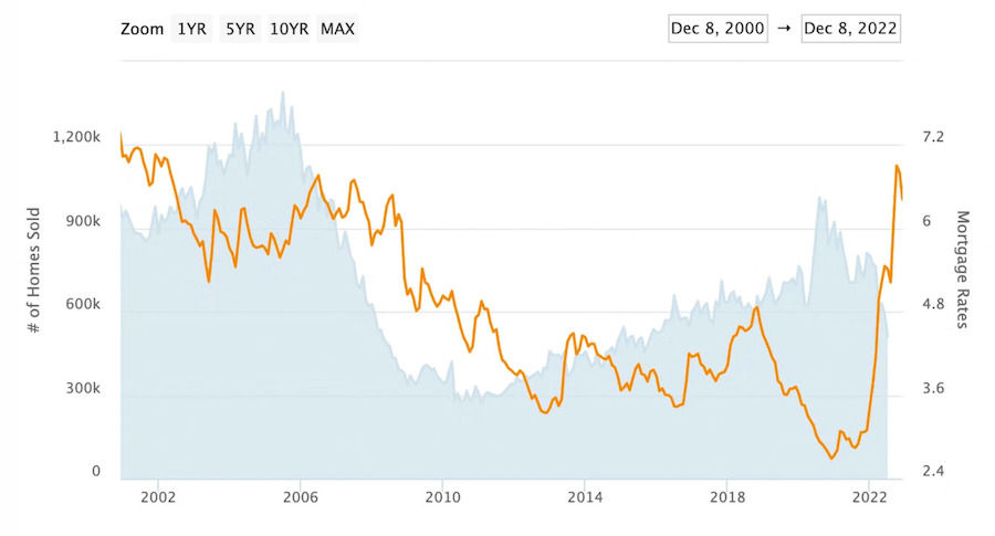 New-home sales vs 30-year fixed-rate mortgage chart