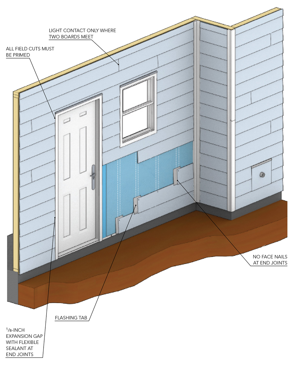 diagram showing fiber-cement siding best practices