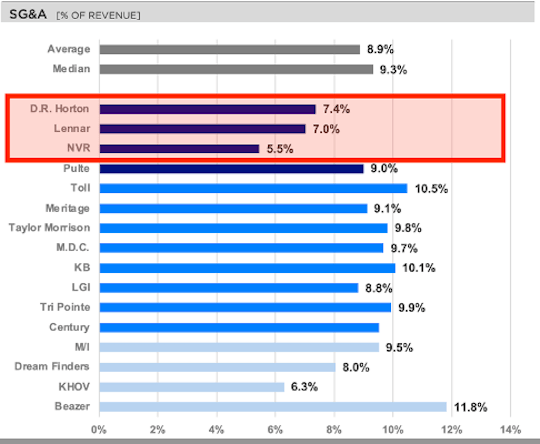 Largest publicly traded builders percentage of revenue chart