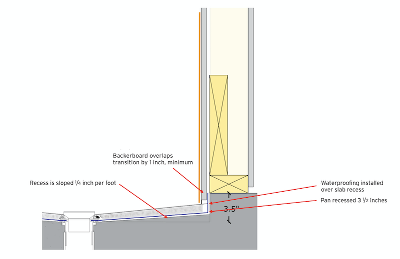 Shower pan detail for slab-on-grade home where tile is applied directly to the concrete slab floor