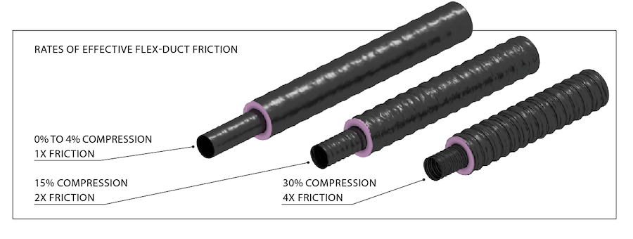 Rates of effective HVAC flex duct friction