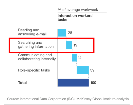 Bar chart shows average time of work week spend on various tasks