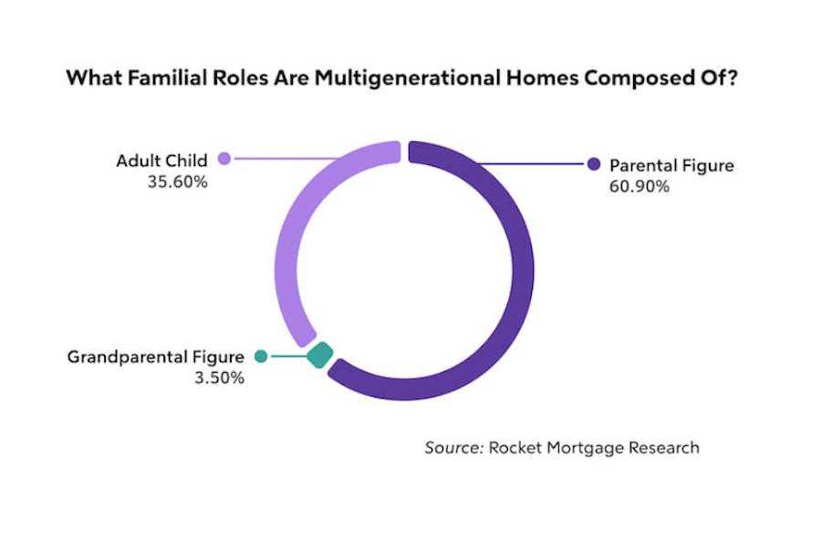 Multigenerational living statistics