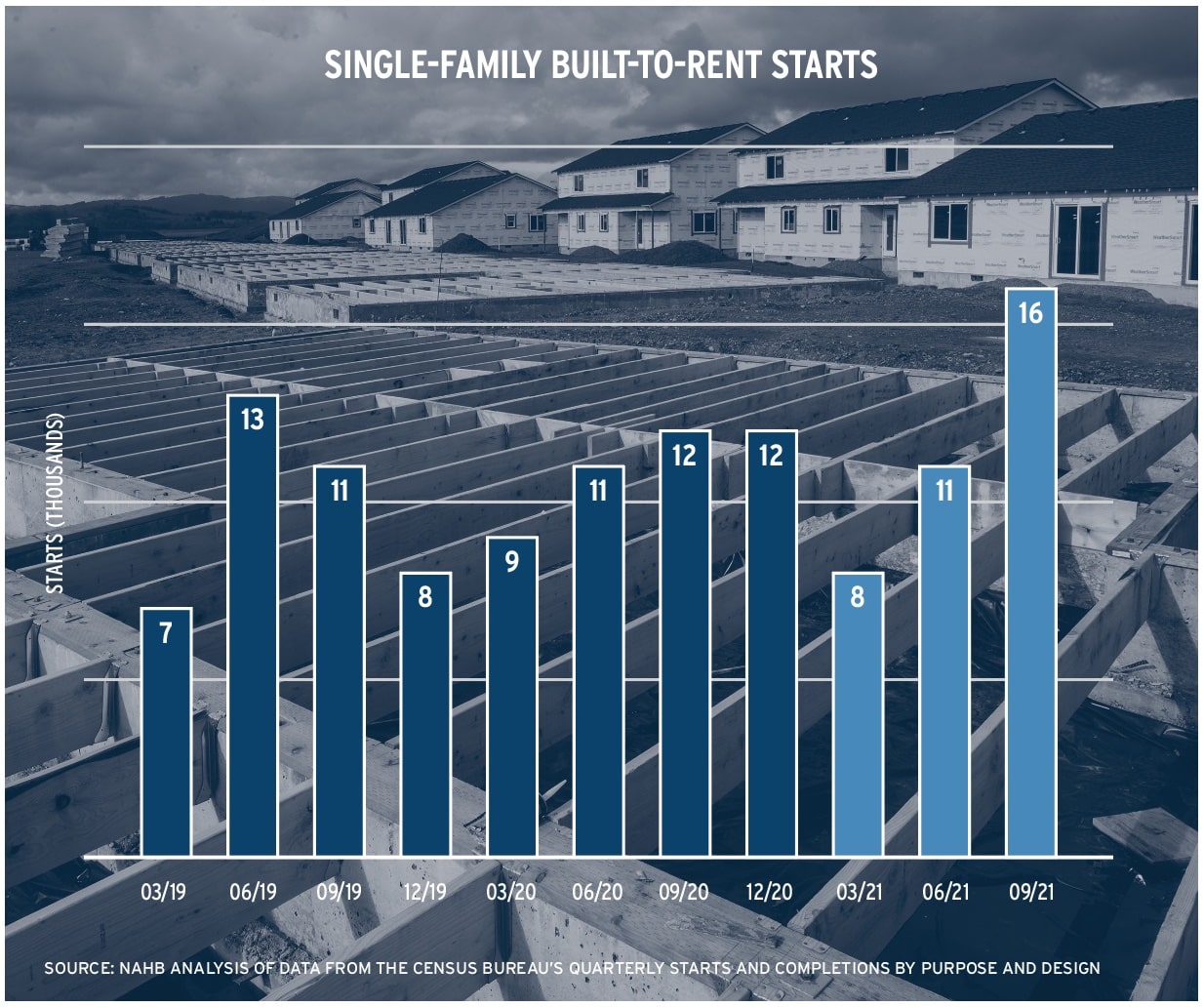 Single-family buit-to-rent home starts