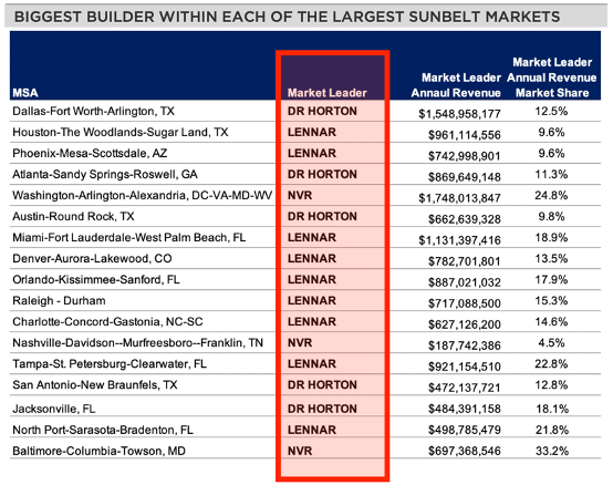 Sun Belt biggest builders