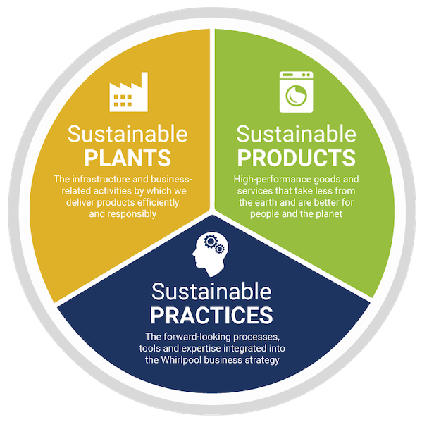 Whirlpool Corporation environmental efficiency