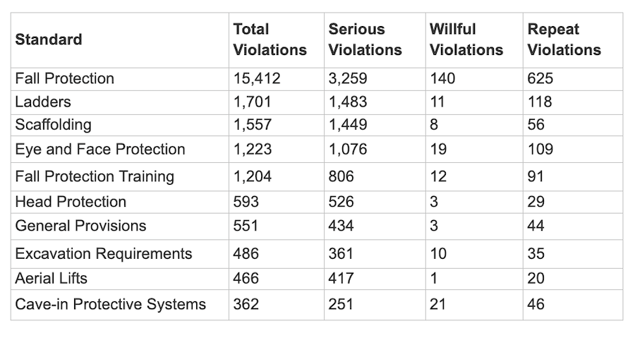 Top 10 OSHA violations in first 7 months of 2023