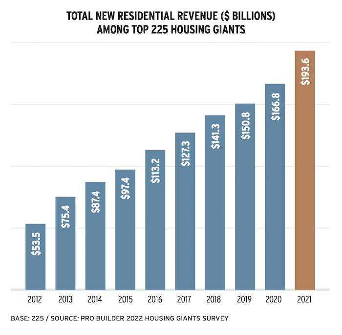 2022 Housing Giants revenue top 225 builders, chart