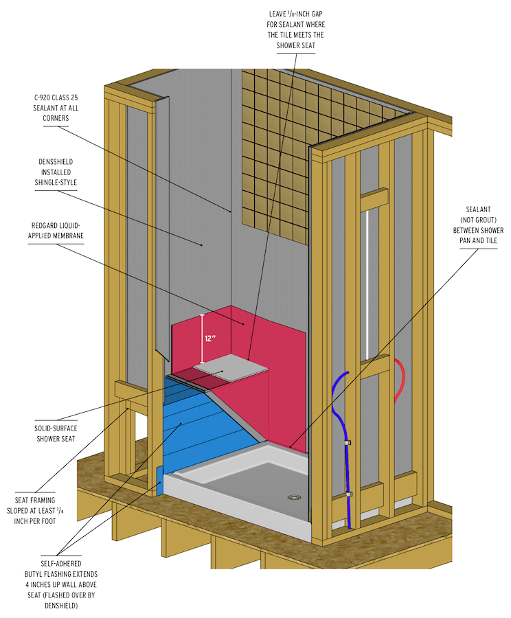 Waterproofing shower seat