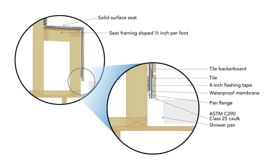 Detail for best way to seal a shower to prevent leaks and moisture problems