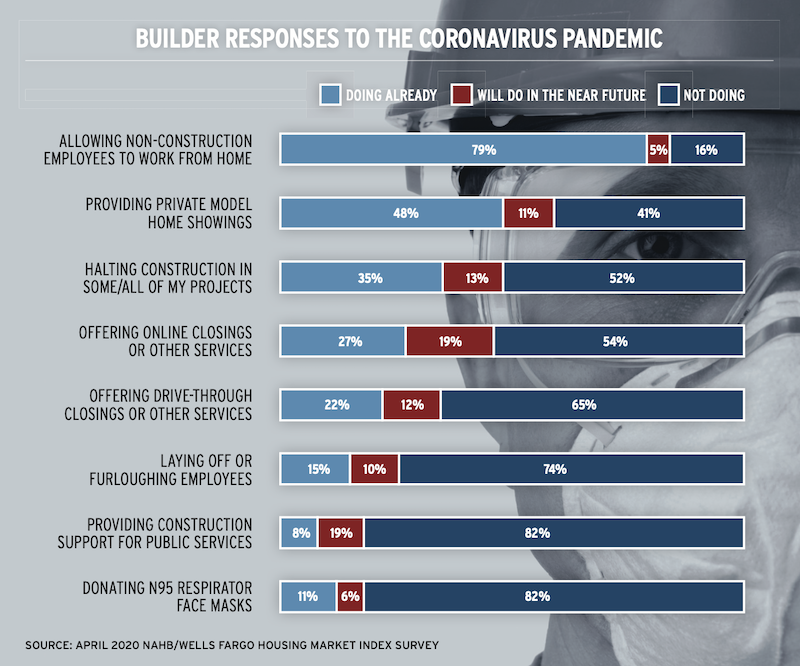 NAHB chart showing builder responses to the coronavirus pandemic