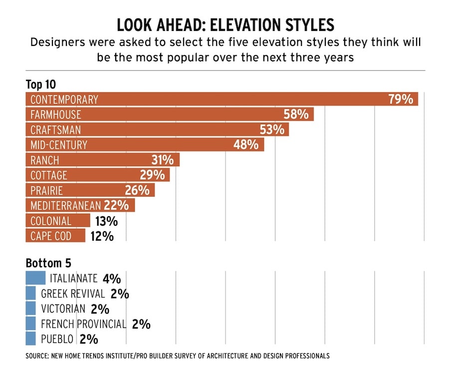 Most popular home elevation styles