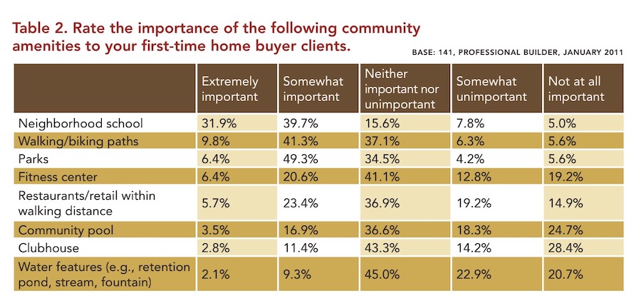 First-time homebuyer important amenities