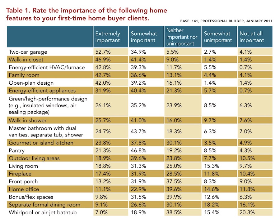 First-time homebuyer important home features