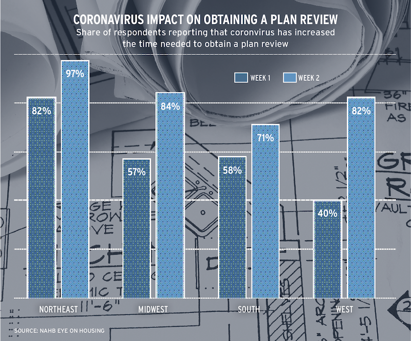 graph showing coronavirus impact on getting a plan review for new homes