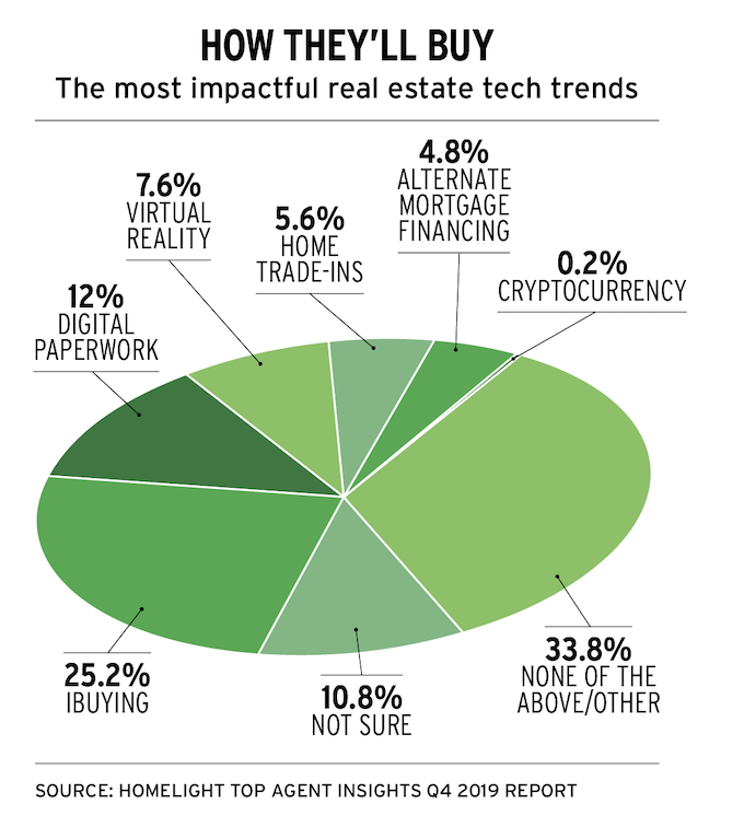 chart showing real estate tech trends and how homebuyers find homes 