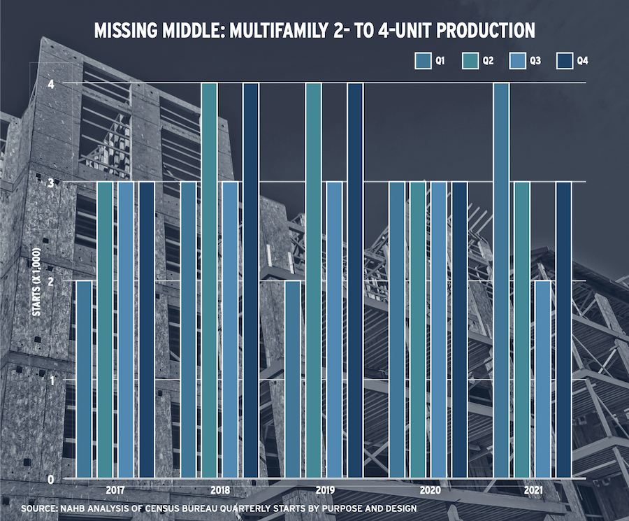 Chart showing 'missing middle' multifamily home production