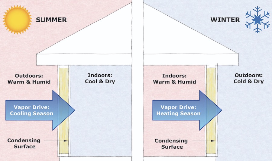 Movement of moisture in the home can cause mold