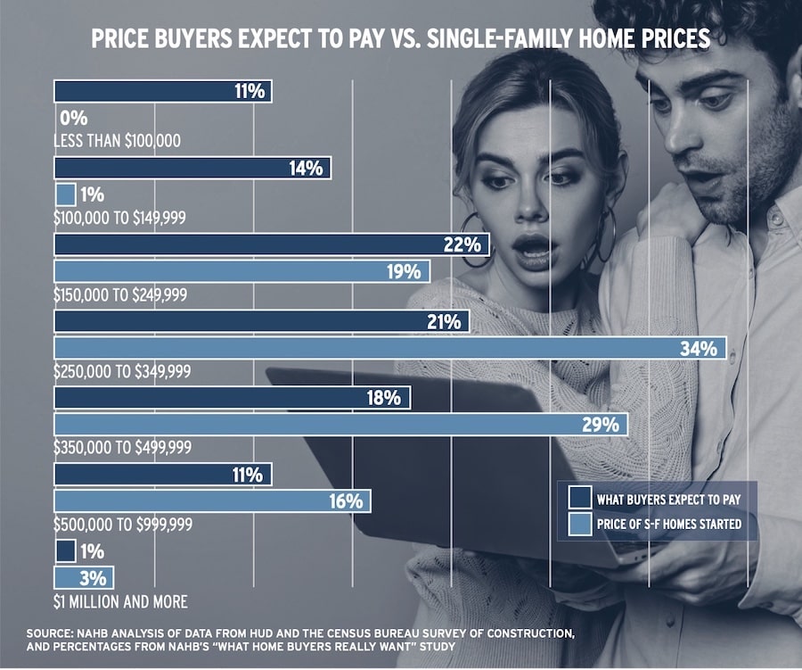 New-home prices chart