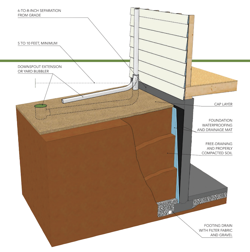 Best practice for backfilling foundations to prevent water issues