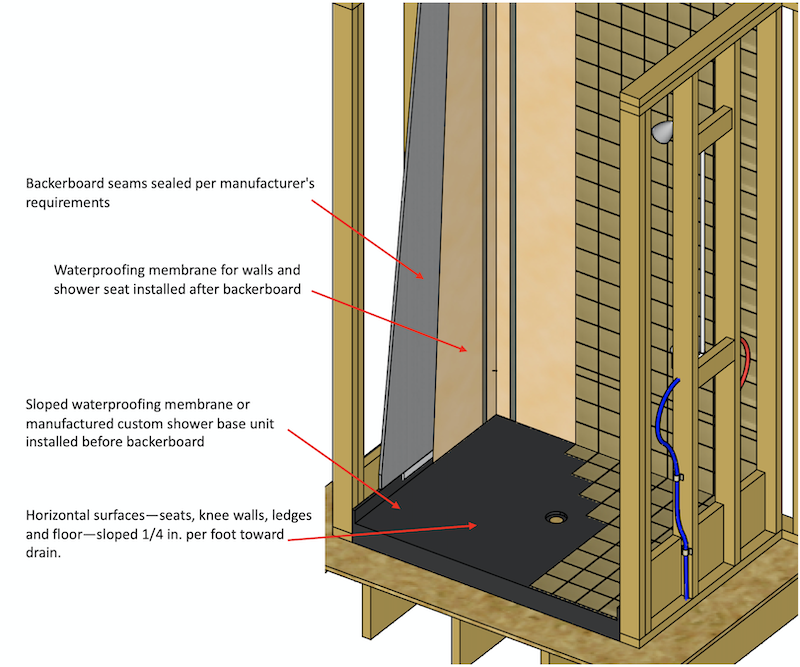 Tile shower waterproofing