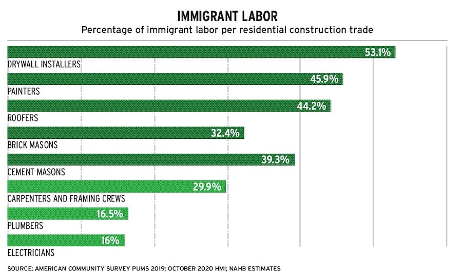 Skilled labor shortage chart