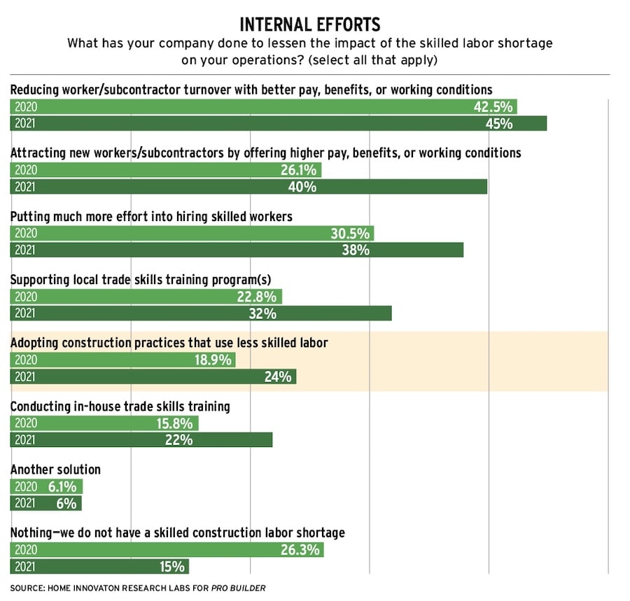 Skilled labor shortage chart