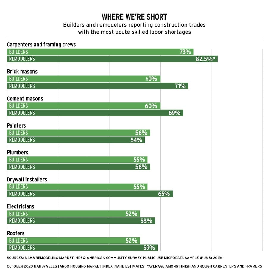 Skilled labor shortage chart