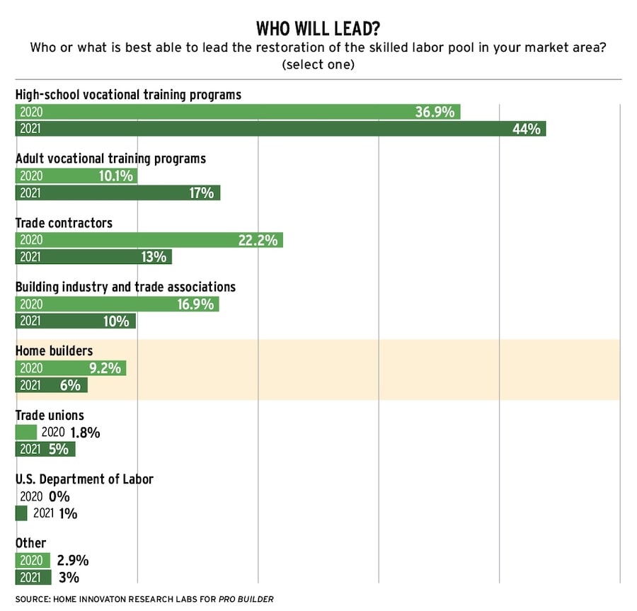 Skilled labor shortage chart