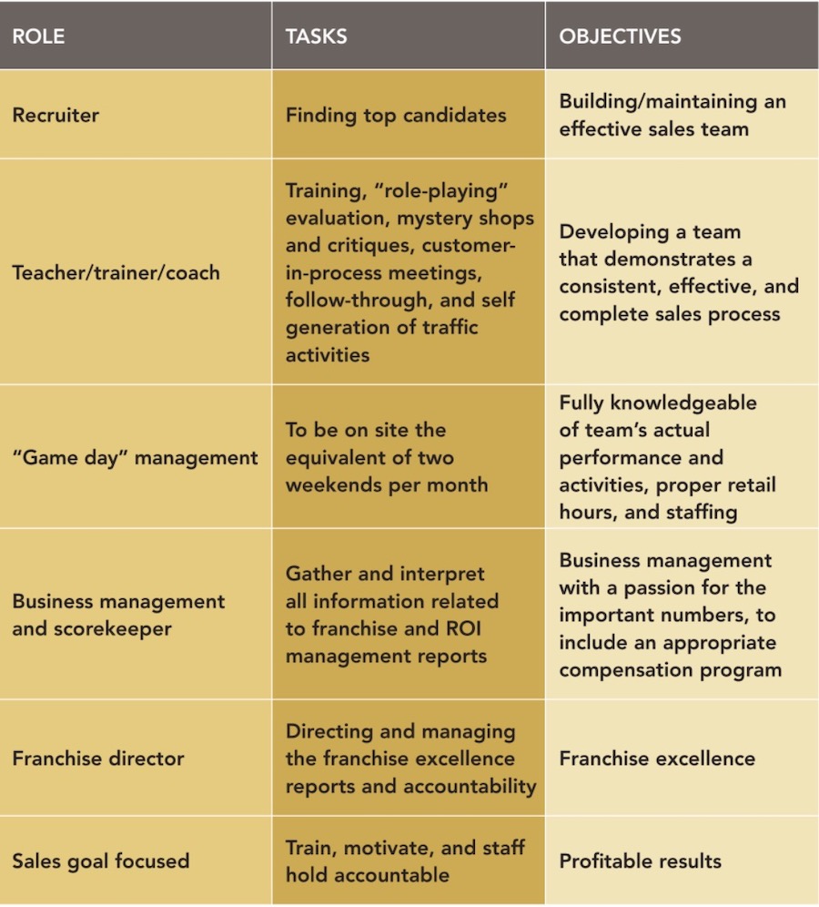 Tasks leaders should delegate to stay focused