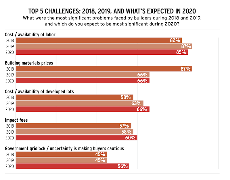 top 5 challenges faced by home builders