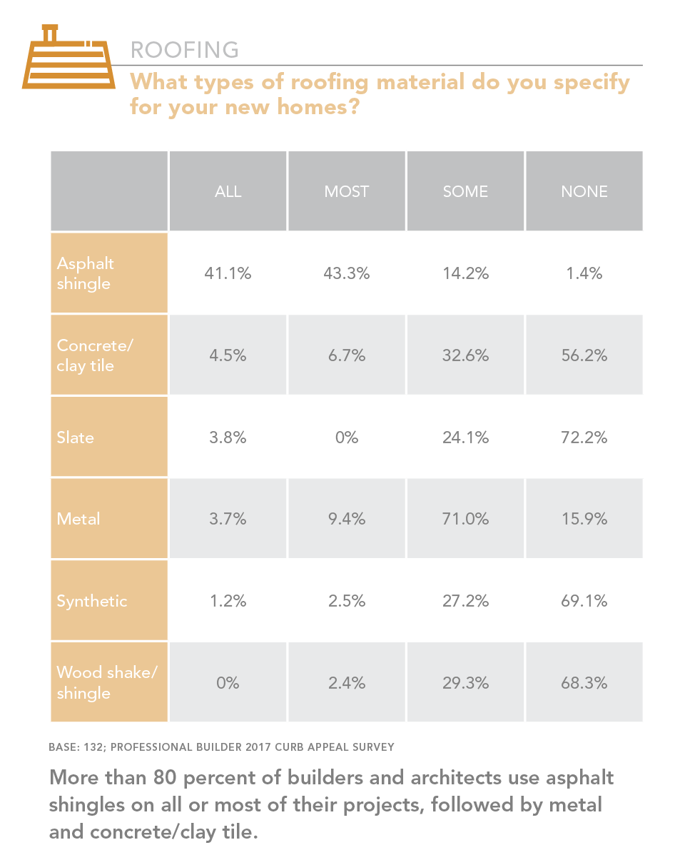 Roofing material preference