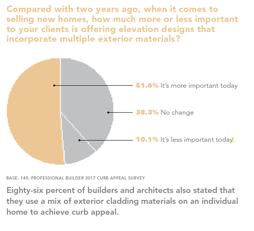 multiple exterior materials