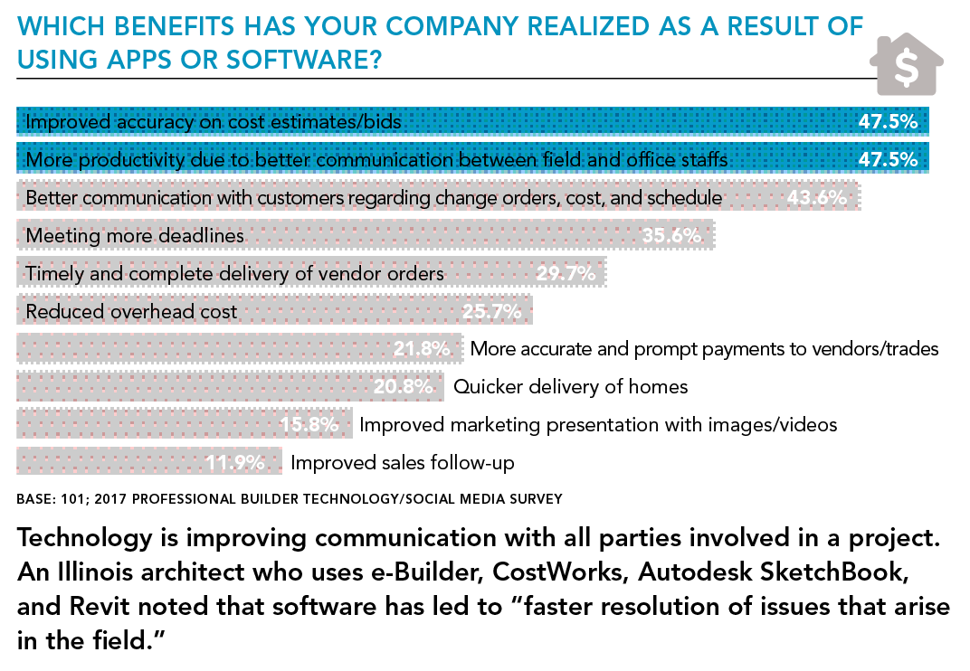 Benefits realized using apps and software