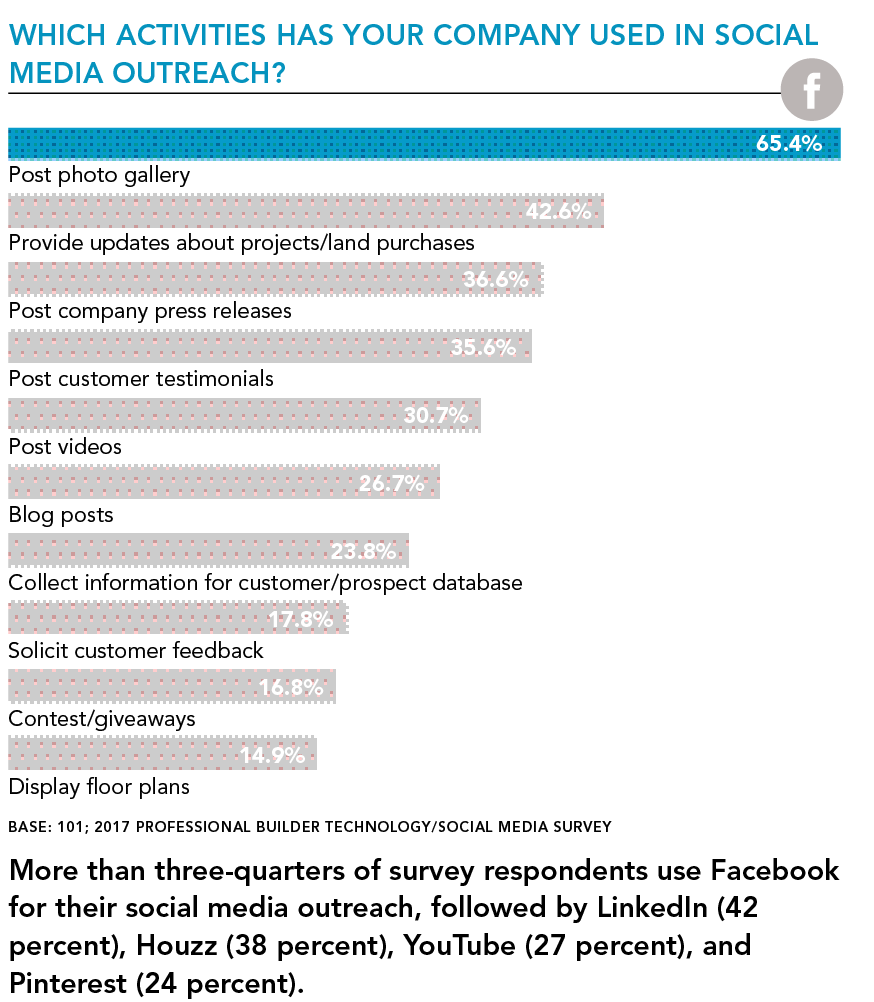 Social media activities