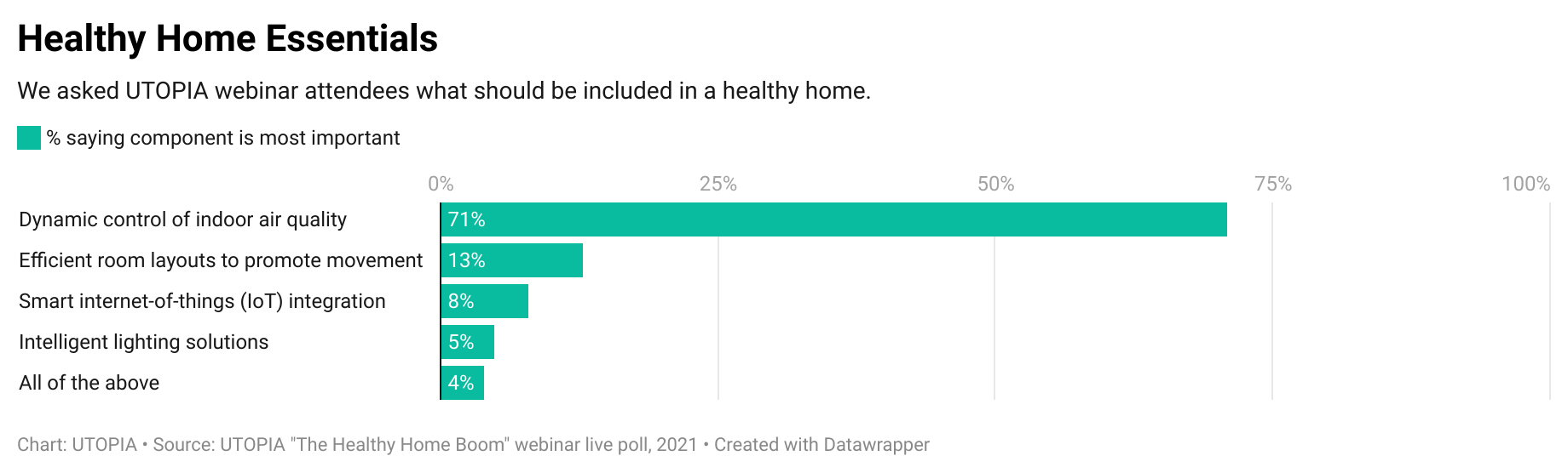 essential components in a healthy home