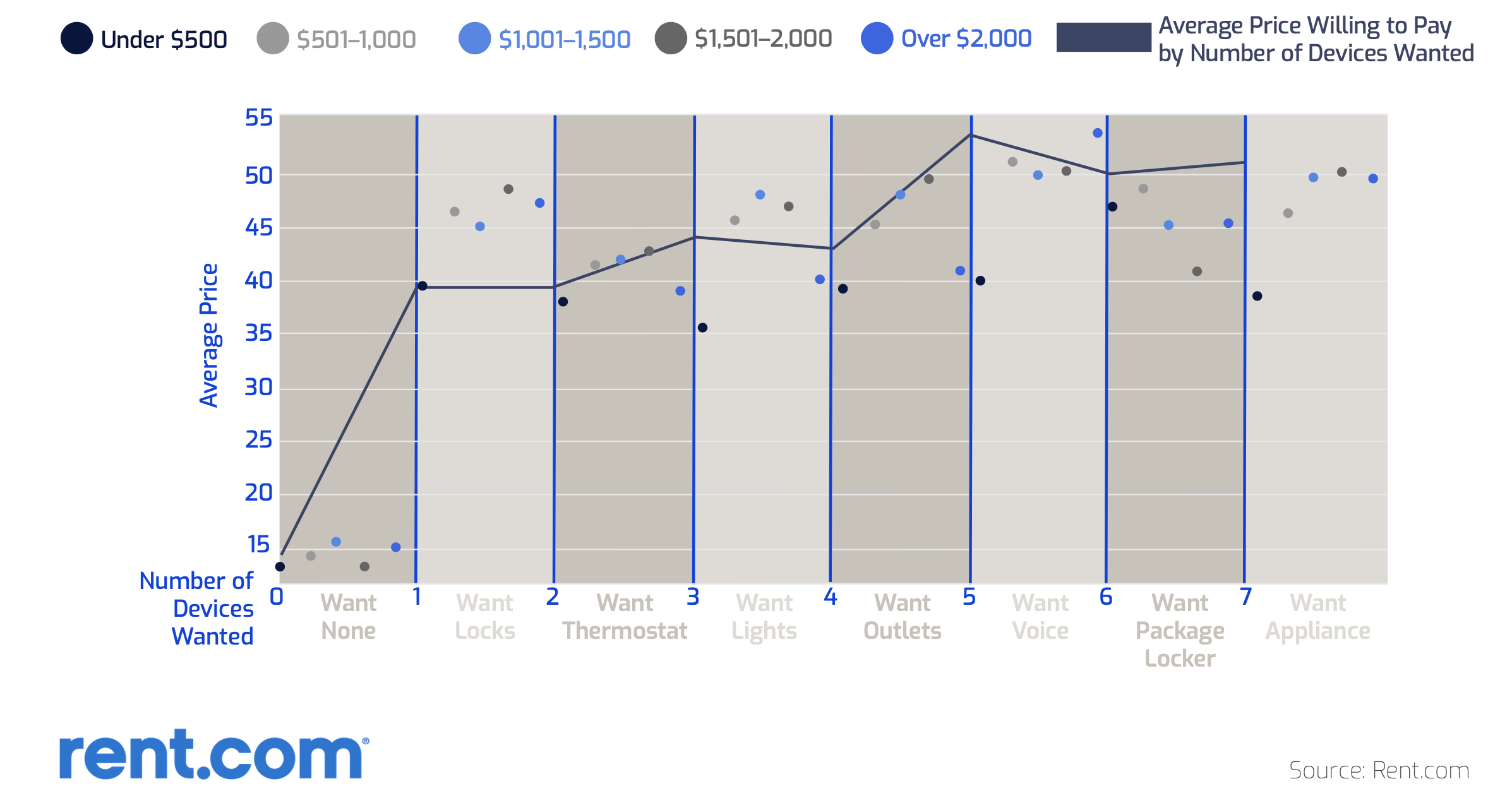 Amount that respondents are willing to pay for smart home technology