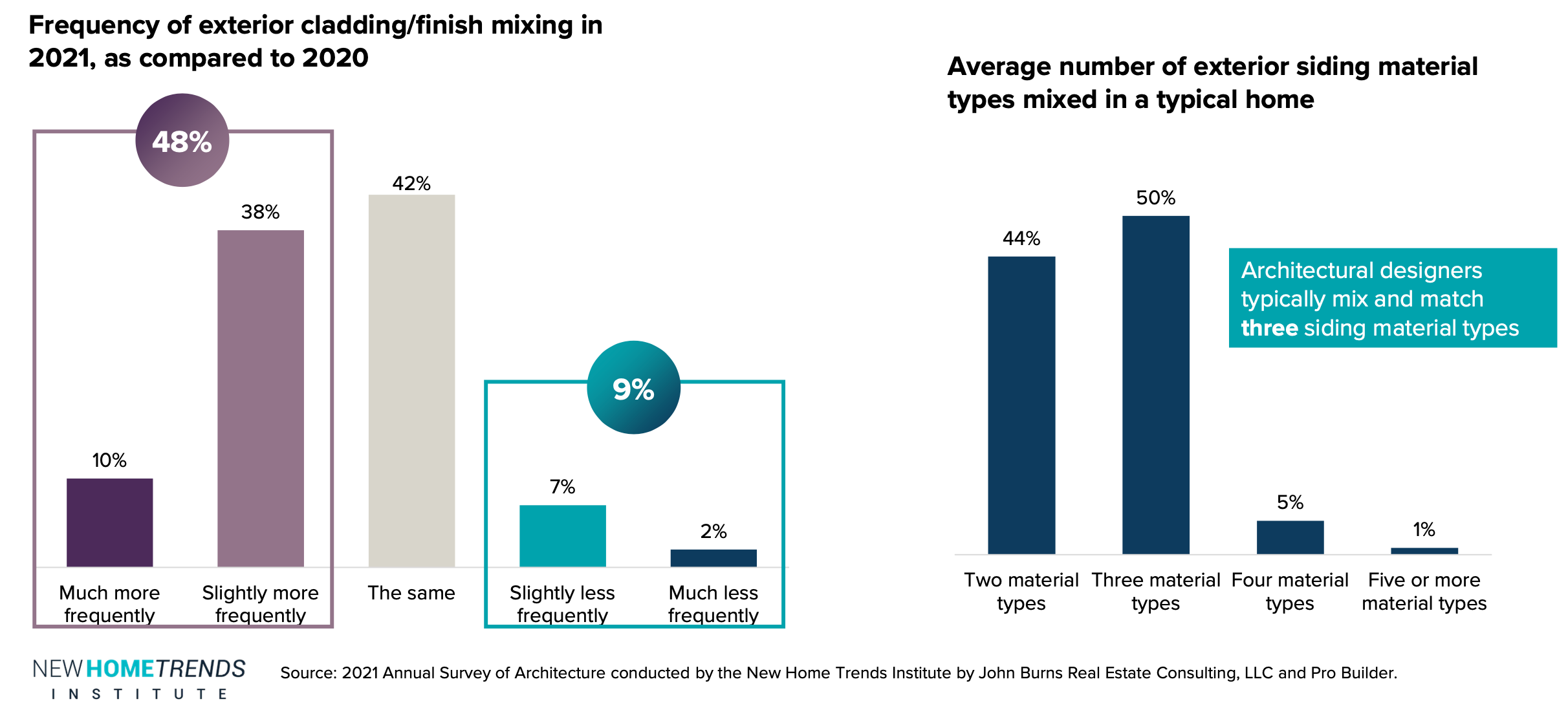 New Home Trends Institute architect survey graph exterior materials