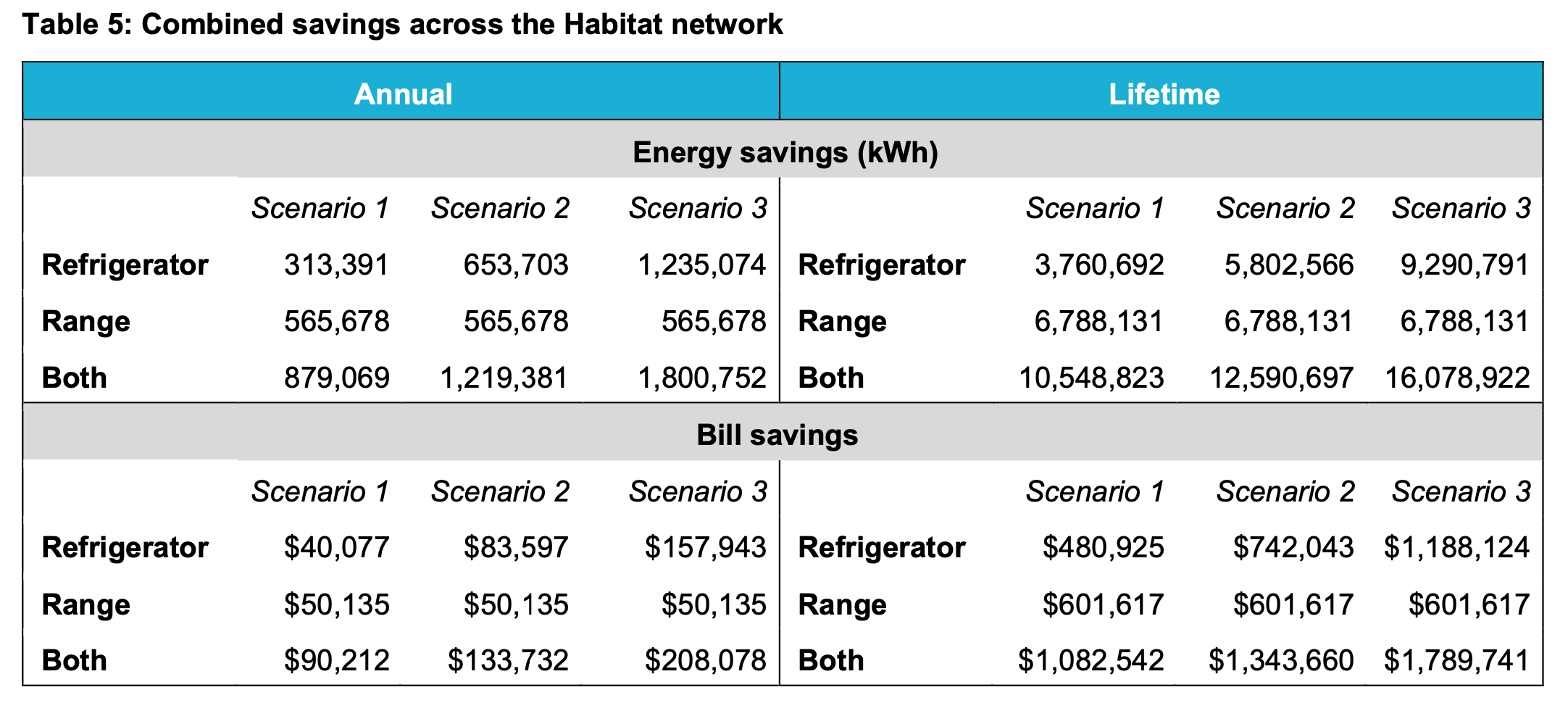 Graph of energy savings from using energy efficient appliances in Whirlpool study