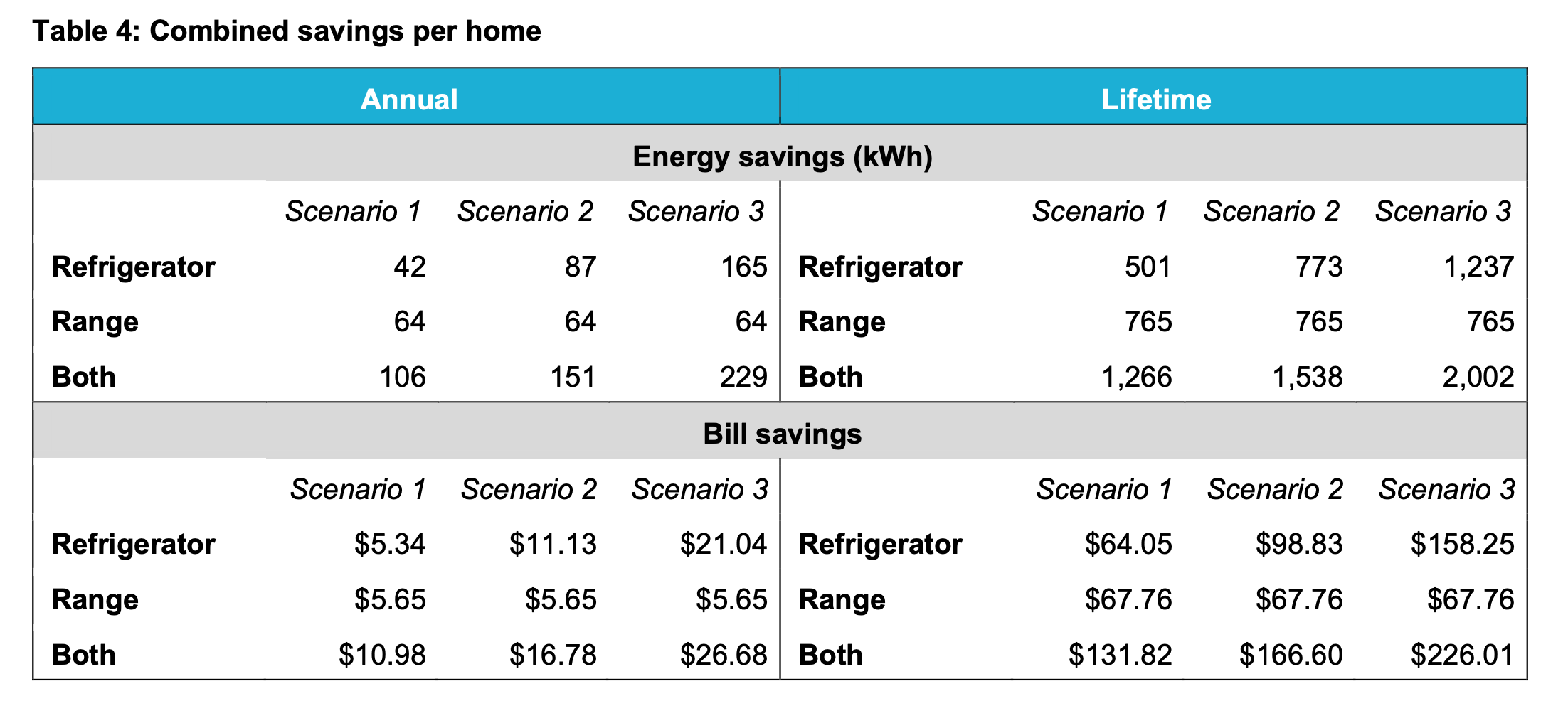 Graph of energy savings from energy efficient appliance use per home in Whirlpool study