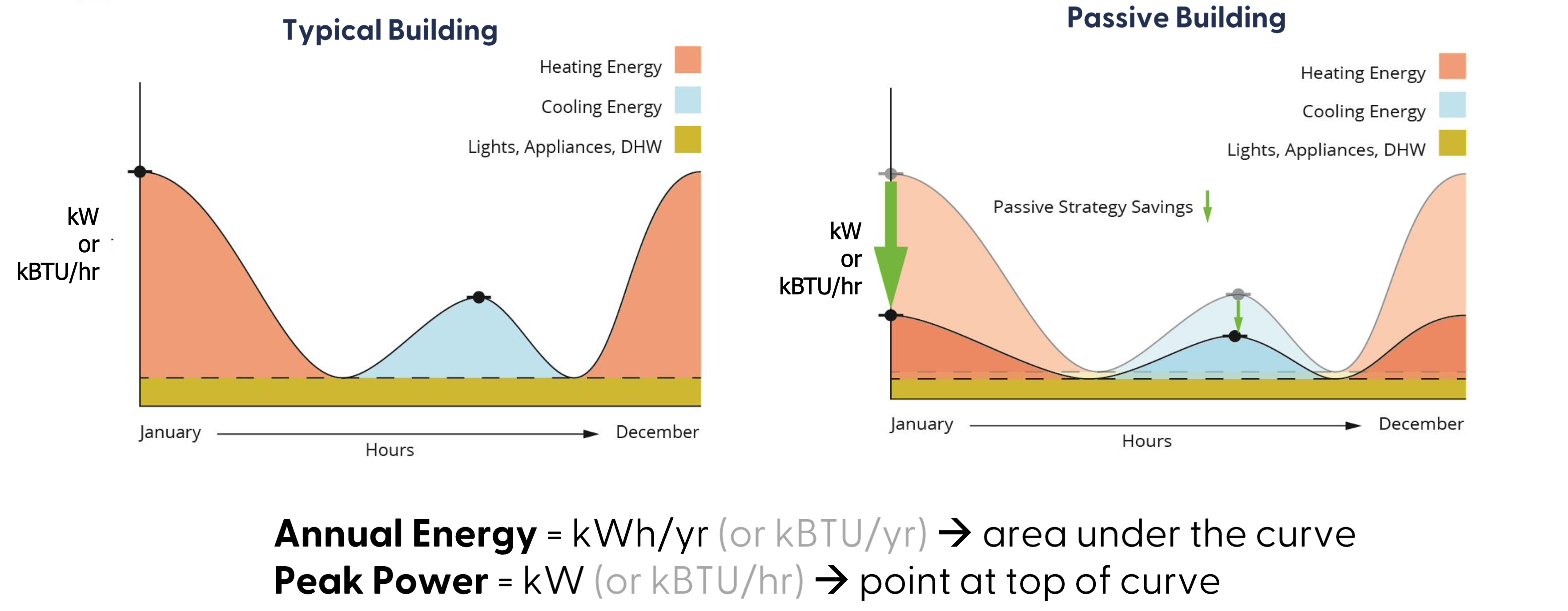 The annual energy usage of a typical single-family home compared to that of a passive home