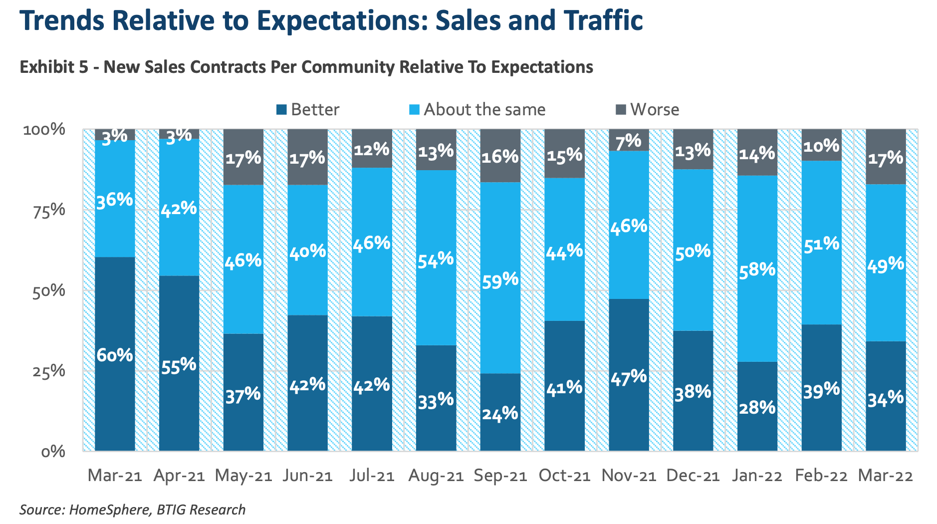 HomeSphere, BTIG Research - trends relative to expectations graph