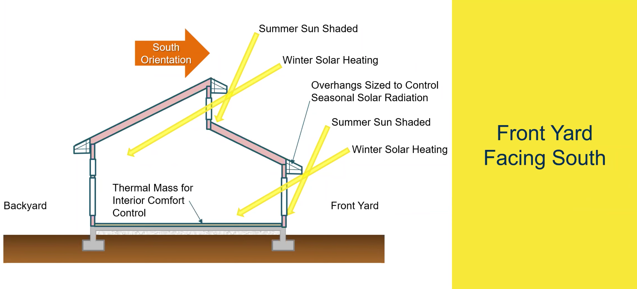 Diagram of a south-oriented home