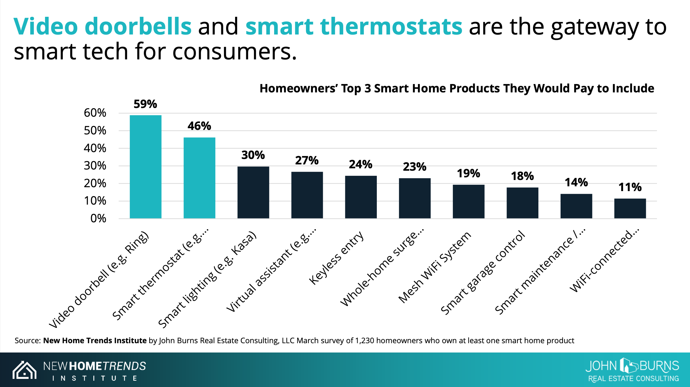 NHTI gateway smart tech for consumers